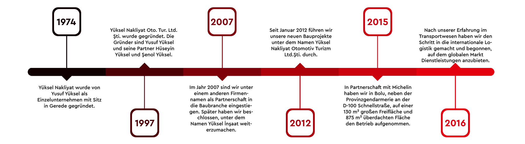 Yüksel Group Logistik Historie