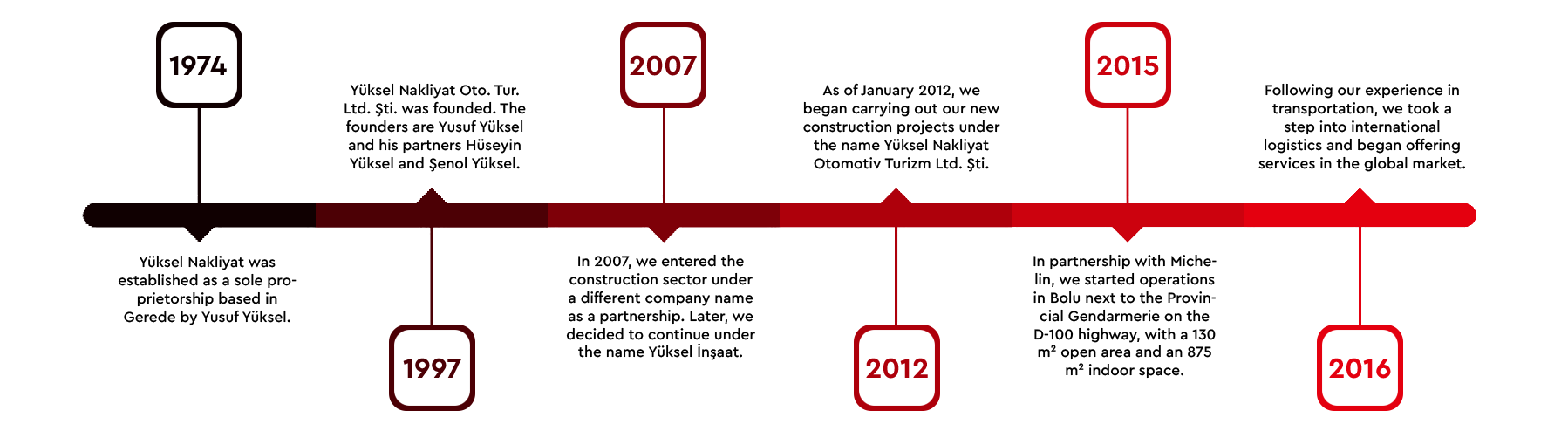 Yüksel Group Logistics History